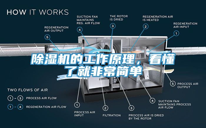 除濕機的工作原理，看懂了就非常簡單